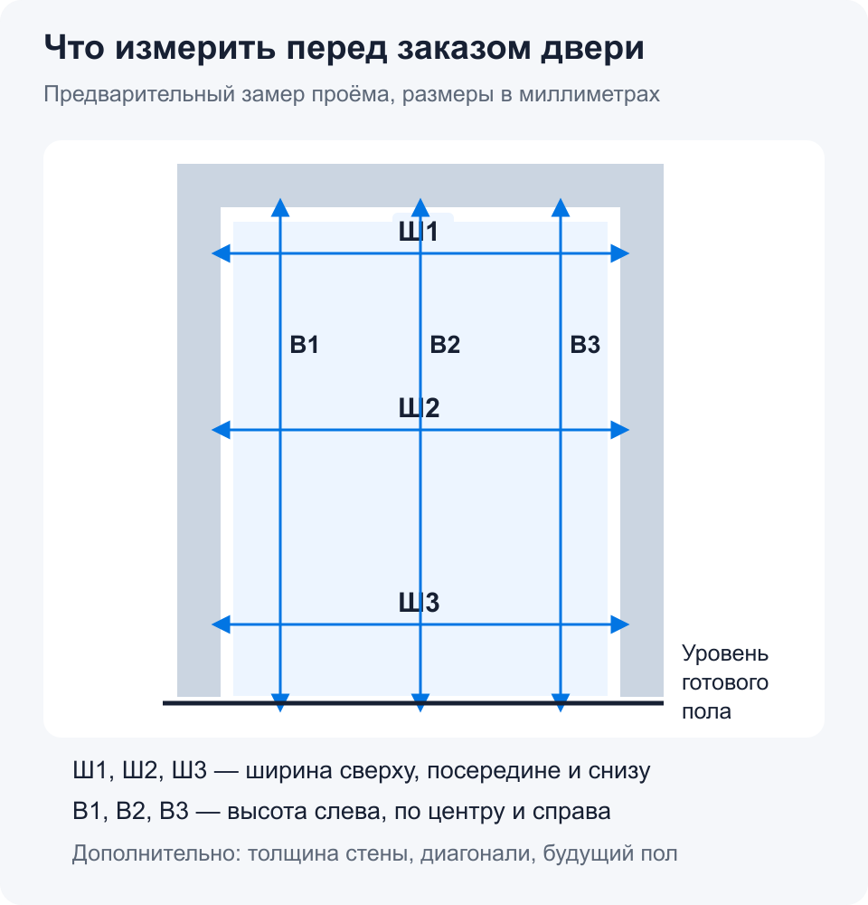 Схема предварительного замера: три измерения ширины и три высоты проёма от готового пола