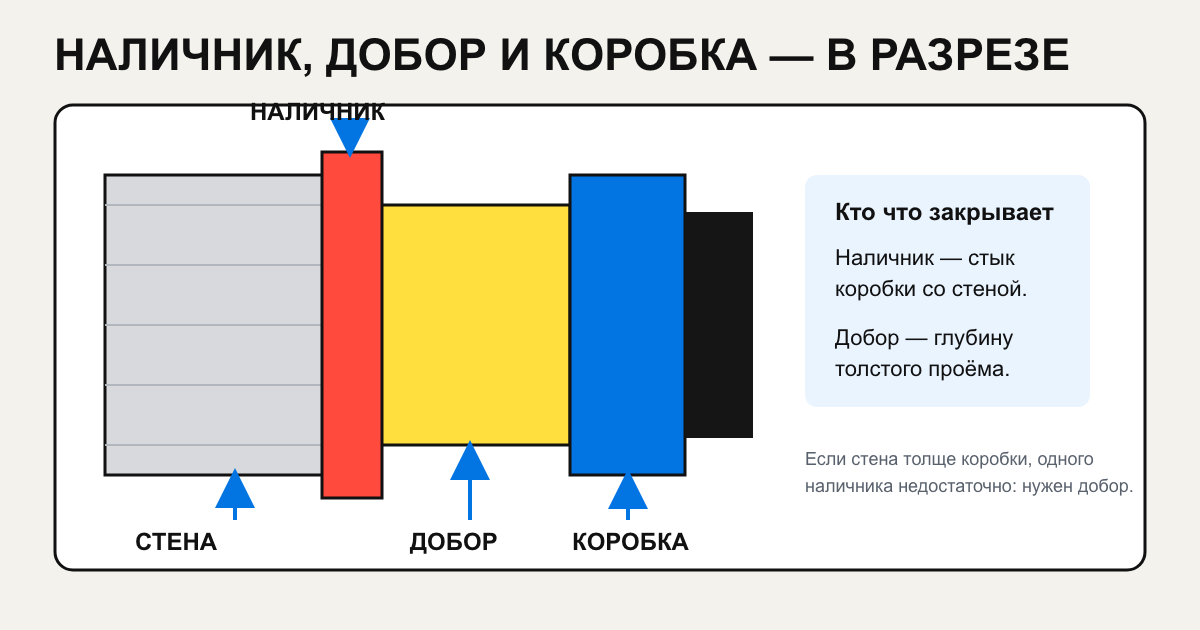 Наличник, добор и коробка входной двери в разрезе